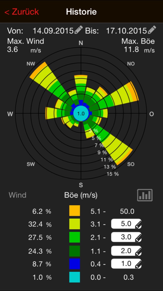 Mobile Alerts App